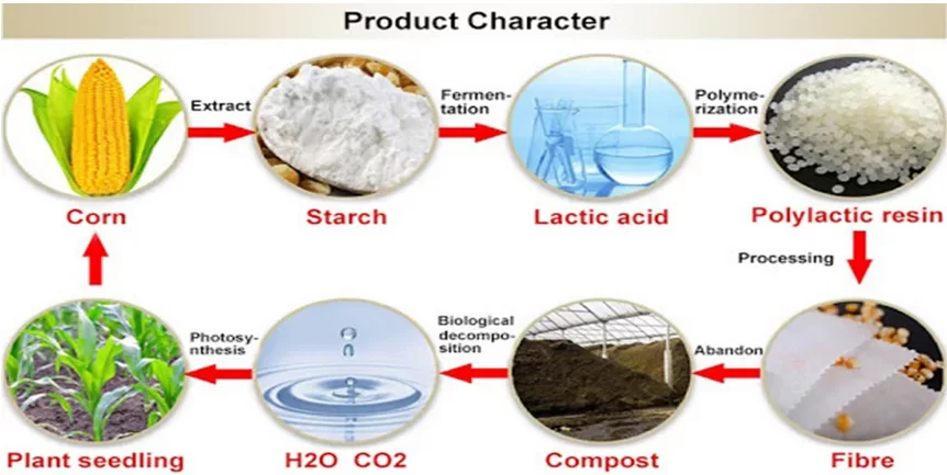 Нетканый материал из спанбонда PLA
